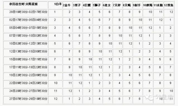 学霸小丸子教你计算上升星座和月亮星座