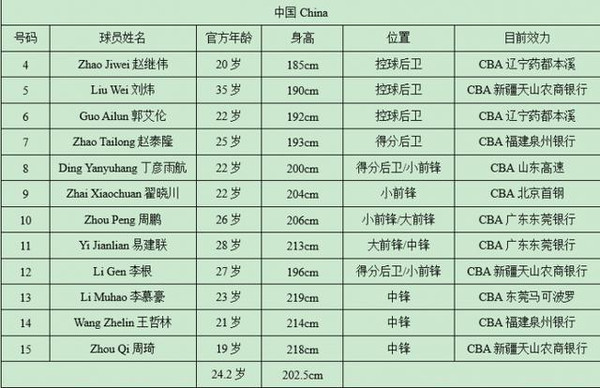 男篮亚锦赛对手亮瞎了!印度竟找12个业余球员