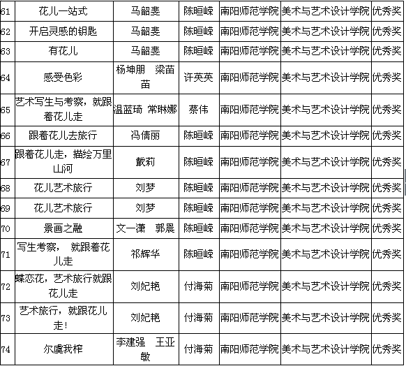 南阳师范学院第七届全国大学生广告艺术大赛获佳绩