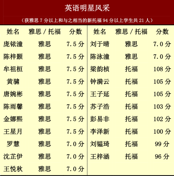 高中部十年级雅思、托福考试成绩骄人