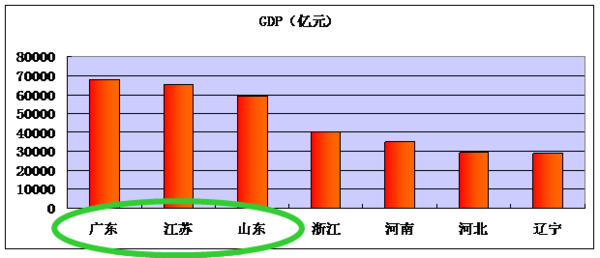 省份gdp为什么这么高_山东的GDP为什么那么高