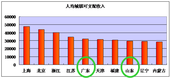 山东广东gdp