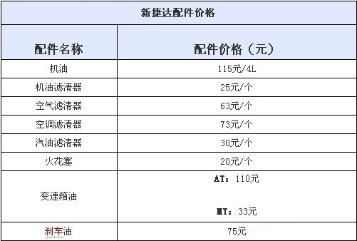 保养谁最省心 昕锐 新桑塔纳 新捷达保养对比