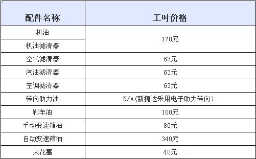 保养谁最省心 昕锐 新桑塔纳 新捷达保养对比