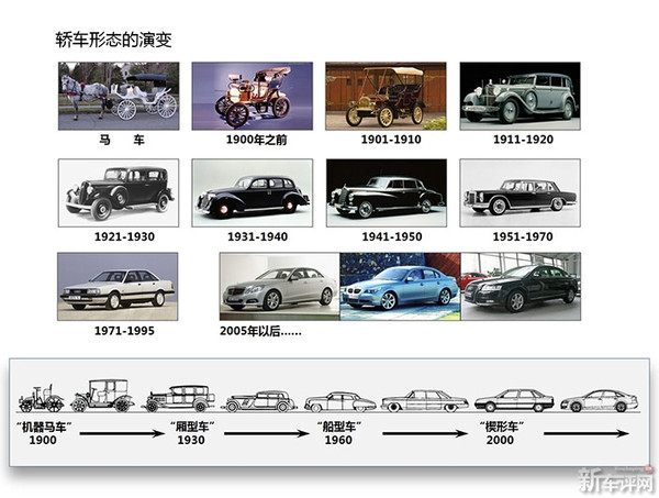 从汽车基因图谱角度谈各车型之间的关系