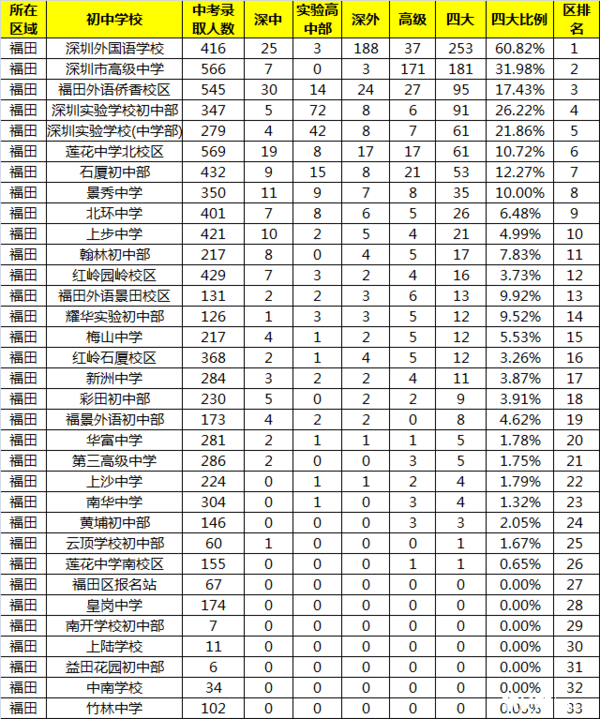 2016深圳福田区初中学校排名