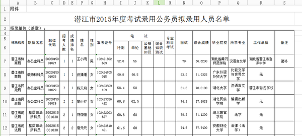 潜江市多少人口_2015年潜江市农场 管理区 招聘工作人员笔试成绩(3)