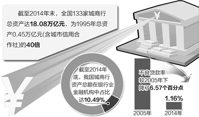 当前，我国城商行正处于改革发展的关键时期，如何主动适应经济发展新常态，与地方经济转型升级良性互动，成为城商行转型发展的关键。城商行需立足地方，深耕小微，找准产业发展的着力点、平衡点、切入点，为进一步优化金融服务作出贡献