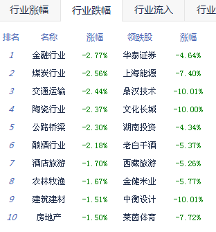 收評：滬指跌2.19%險守3100點 兩市60餘隻股漲停