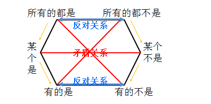 所有的…是…与所有的…不是…是上反对关系,上反对关系的