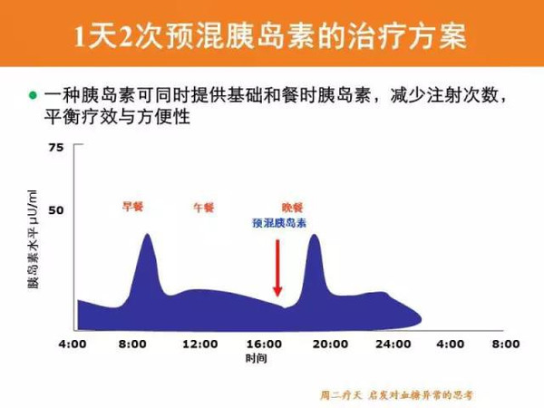 注射预混胰岛素中餐后血糖高咋办