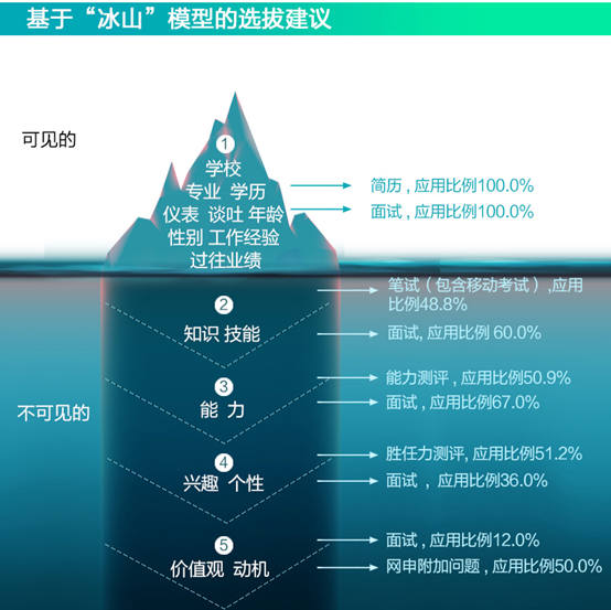 北森:合理应用人才测评 提升校招渠道效果(组图