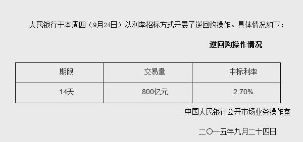 中新网9月24日电  据央行网站消息，央行今日以利率招标的方式开展800亿元逆回购操作，期限为14天，中标利率为2.7%。