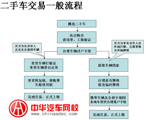京二手车上外地牌照的流程及费用