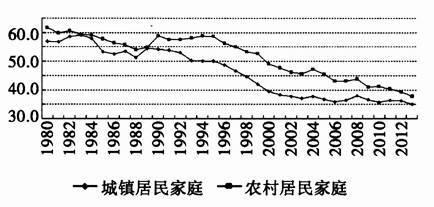 1980-2013年我国城乡居民恩格尔系数 一,我国城乡居民消费结构