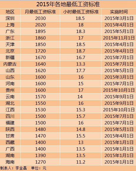 23地区上调2015年最低工资标准 东北三省超两