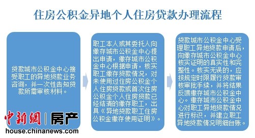 近日，住建部發佈瞭《關於住房公積金異地個人住房貸款有關操作問題的通知》(以下簡稱《通知》)，督促各地抓緊出臺異地貸款業務細則，明確瞭住房公積金異地個人住房貸款辦理流程，引來各方關註。業內人士分析，此項政策有助於提高公積金的使用效率，滿足購房者的住房需求，但這一政策的落地仍然有幾大問題待解，也有購房者擔憂貸款手續難辦。