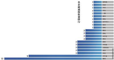 新京報訊 (記者趙嘉妮)昨日,在中秋節、國慶節雙節之前,中紀委網站掛出國資委對54起央企違反八項規定的通報,涉及違規送禮、公款吃喝等。以通報數量計算,鞍鋼和中石油位列前兩名,此次共21傢央企“上榜”。