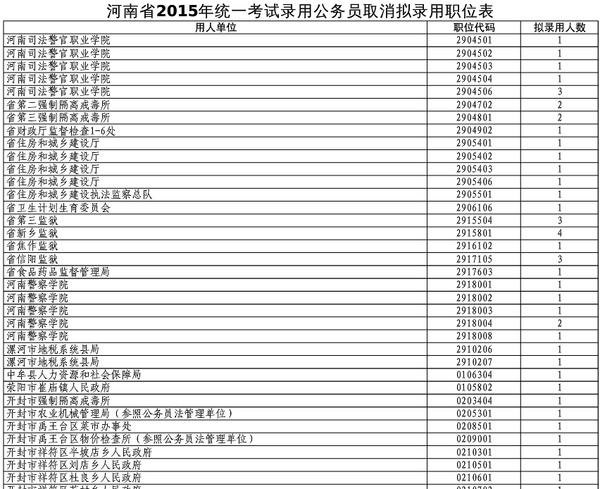河南省2015年统一考试录用公务员取消拟录用