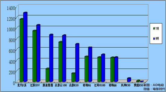 2015年前8个月微型电动汽车销量统计