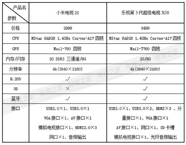 小米电视2S对比乐视超3 X50 谁更胜一筹?