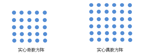 许多人或许多事物,按一定条件排成正方形或长方形(简称方阵),再根据