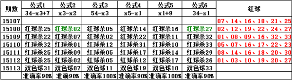 07,10,11,19,31,33【独家杀蓝公式:彩妹推荐15113期双色球绝杀蓝球