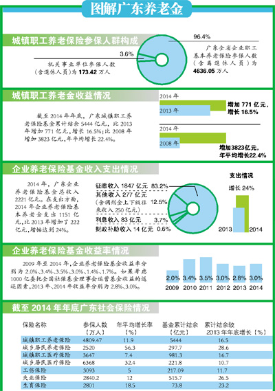 广东社会保障总支出占gdp_广东各市gdp排名(3)