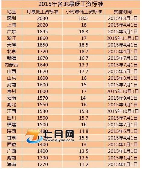 2015各地最低工资标准一览表发布 深圳上海超过2000(图)