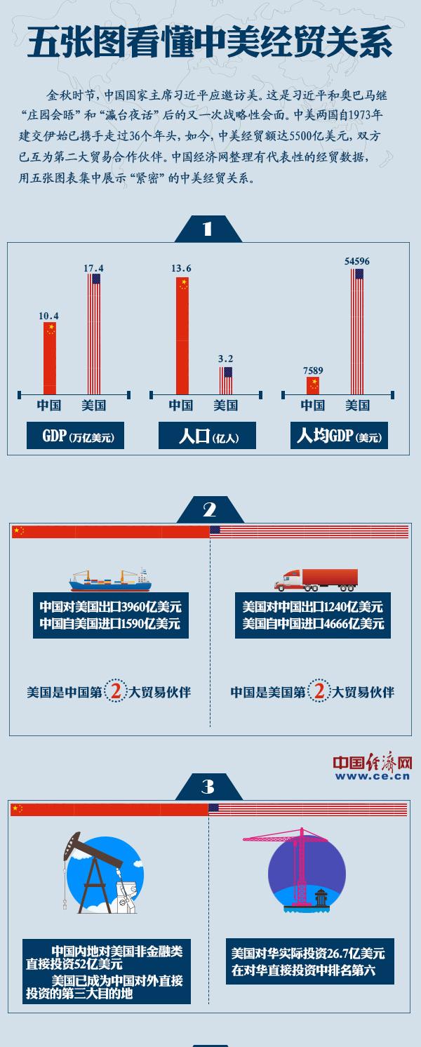 图解:五张数据图表看懂中美经贸关系