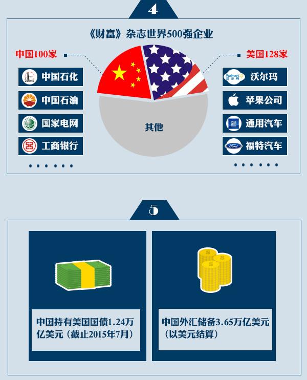 图解:五张数据图表看懂中美经贸关系