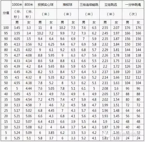 广州中考体育评分标准2017