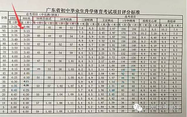 2016广州中考体育考试内容和评分标准均不变
