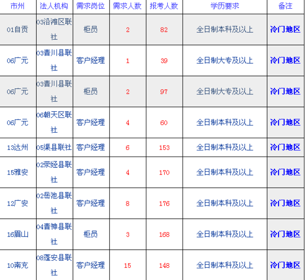 2015四川省农村信用社招聘考试报名人数9月2