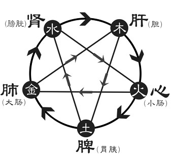 五行的旺相休囚死表(四时五行对照表)_风水知识大全_就是被囚而不得时