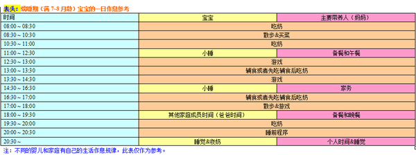 儿科医生妈妈:宝宝7-8月龄最全的作息和辅食参