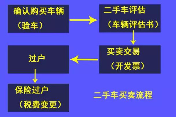 天津二手车过户流程及费用详解