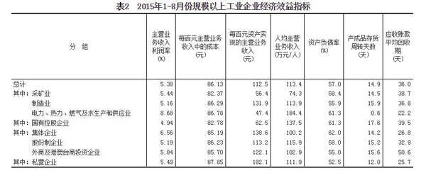 股市回落需求偏弱,8月份工业利润降幅扩至8.8%