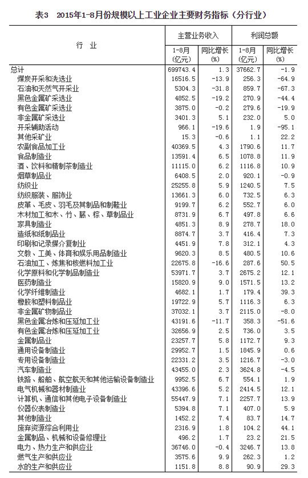 股市回落需求偏弱,8月份工业利润降幅扩至8.8%