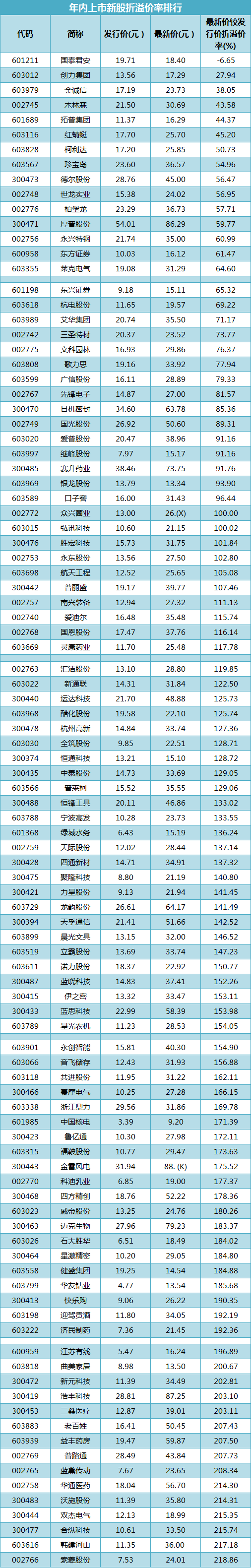新股排行_前三季度上海交易所新股融资额2749亿元夺得全球新股排名首位