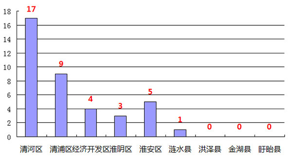 淮安区2021GDP_淮安市各区县 淮安区人口最多GDP第一,盱眙县面积最大(3)