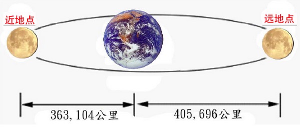 月亮—地球之间的距离示意图,月亮分别位于近地点和远地点.