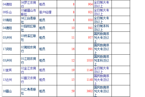 2015年9月28日9:00前四川农村信用社考试报名