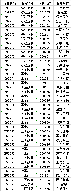 [快讯]上交所调整上证国企改革等指数样本股(组