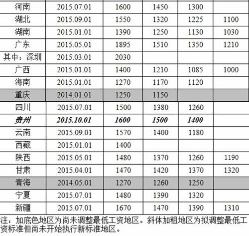 上海高gdp工资很低_21省区财政收入增速超GDP 营改增 或再扩容