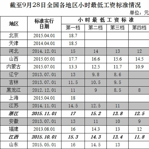 人社部发全国小时最低工资标准:北京以18.7元
