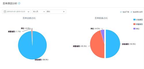 销售易CRM新版 打造行为到绩效的销售全分析