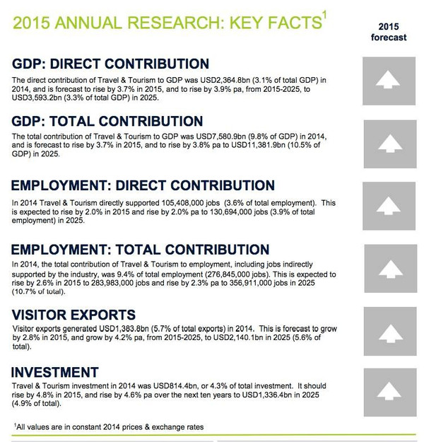 美国旅游产业对GDP贡献_WTTC 2015年全球旅行旅游业现状–信息图
