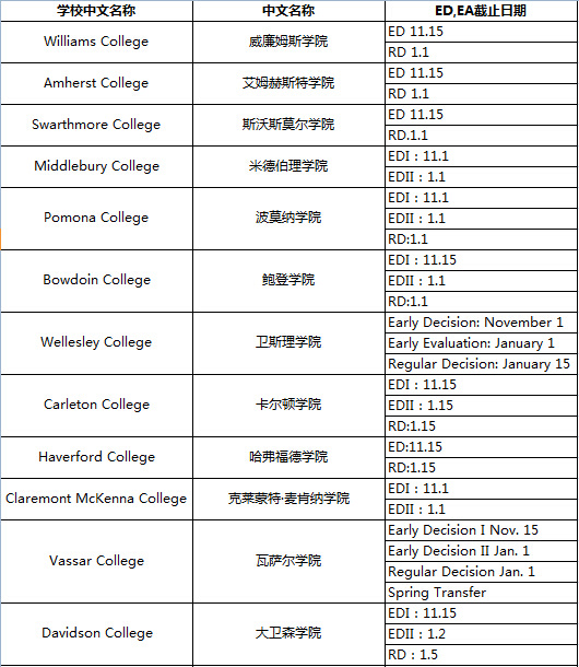 美国TOP50文理学院申请截止日期一览表
