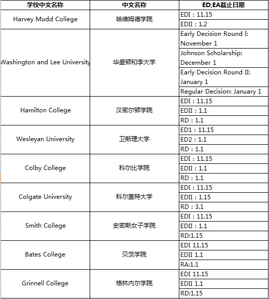 美国TOP50文理学院申请截止日期一览表